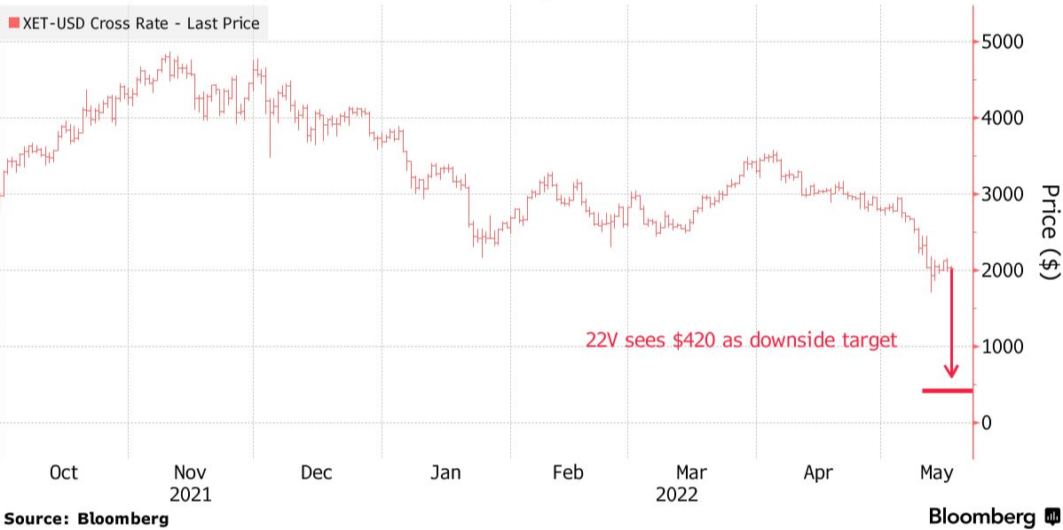 Ethereum downside target